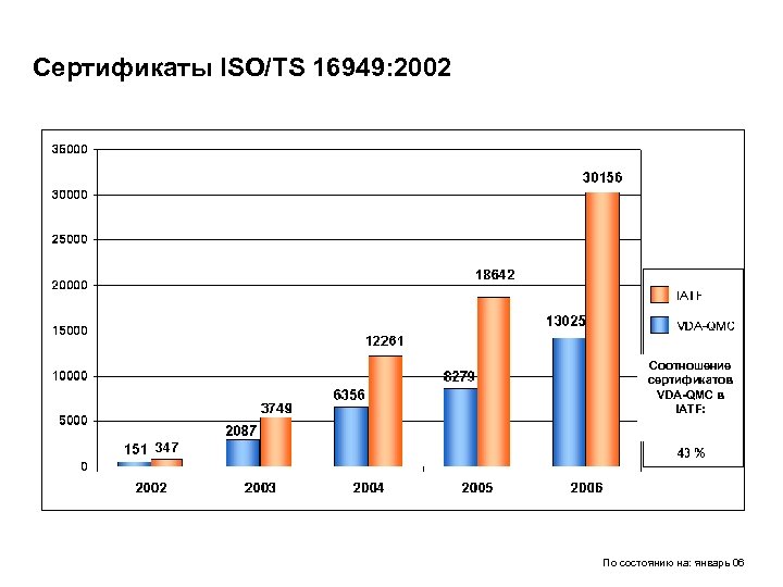 Сертификаты ISO/TS 16949: 2002 Соотношение сертификатов VDA-QMC в IATF: По состоянию на: январь 06