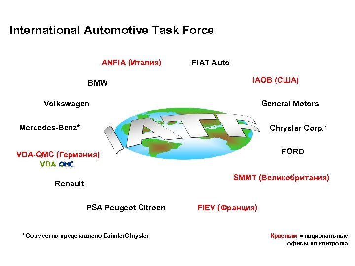 International Automotive Task Force ANFIA (Италия) BMW FIAT Auto IAOB (США) Volkswagen General Motors