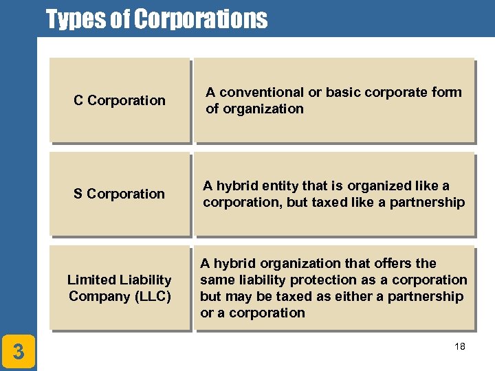 Types of Corporations C Corporation S Corporation A hybrid entity that is organized like
