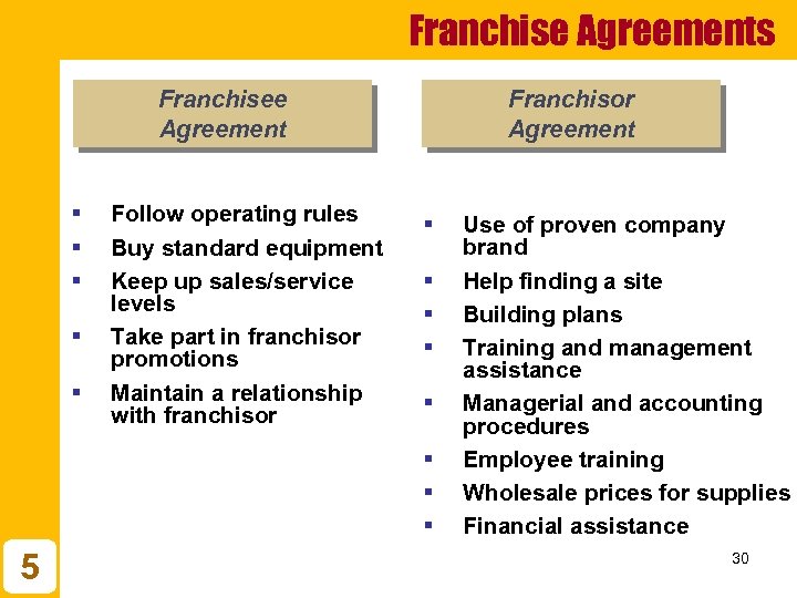 Franchise Agreements Franchisee Agreement § § § Follow operating rules Buy standard equipment Keep