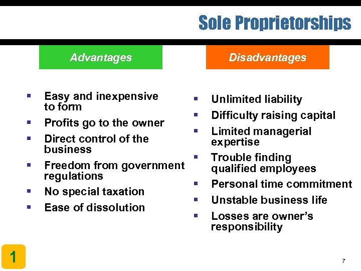 Sole Proprietorships Disadvantages Advantages § § § 1 Easy and inexpensive to form Profits