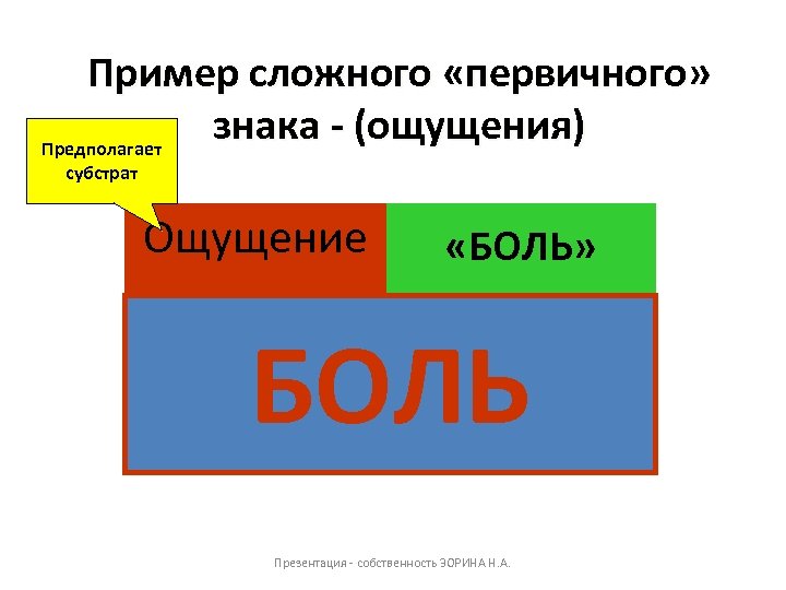 Пример сложного «первичного» знака - (ощущения) Предполагает субстрат Ощущение + значение) «БОЛЬ» БОЛЬ Презентация