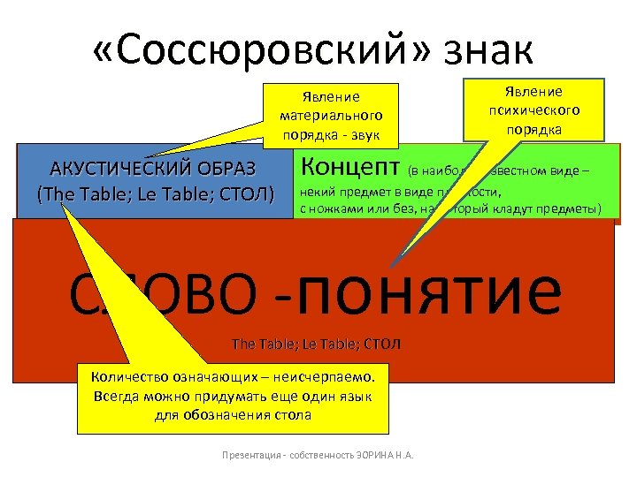  «Соссюровский» знак Явление психического порядка Явление материального порядка - звук Концепт АКУСТИЧЕСКИЙ ОБРАЗ