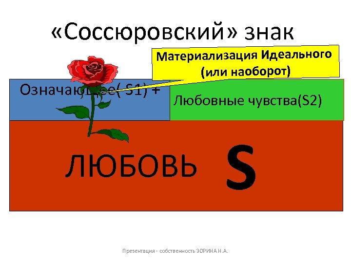  «Соссюровский» знак Материализация Идеального (или наоборот) Означающее( S 1) + Означаемое (S 2)