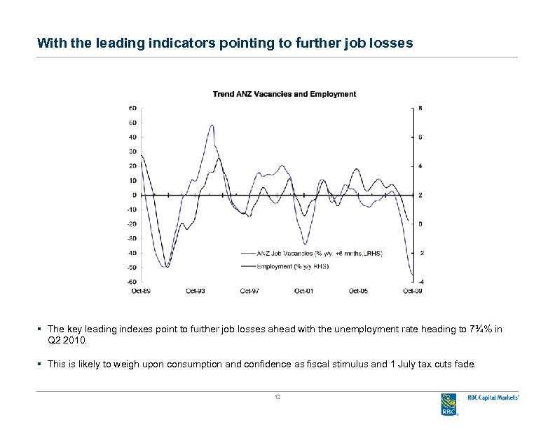 With the leading indicators pointing to further job losses § The key leading indexes