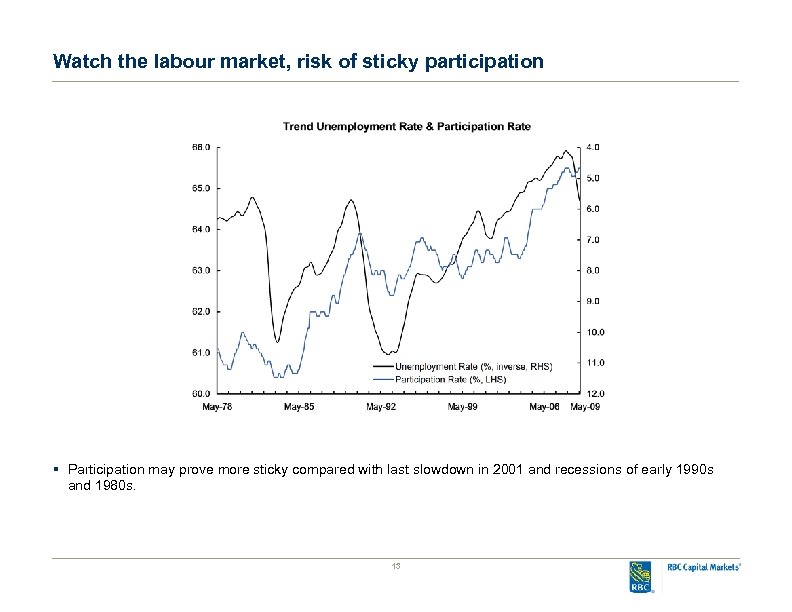Watch the labour market, risk of sticky participation § Participation may prove more sticky