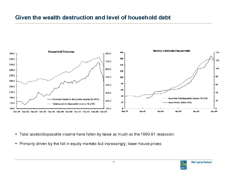 Given the wealth destruction and level of household debt § Total assets/disposable income have