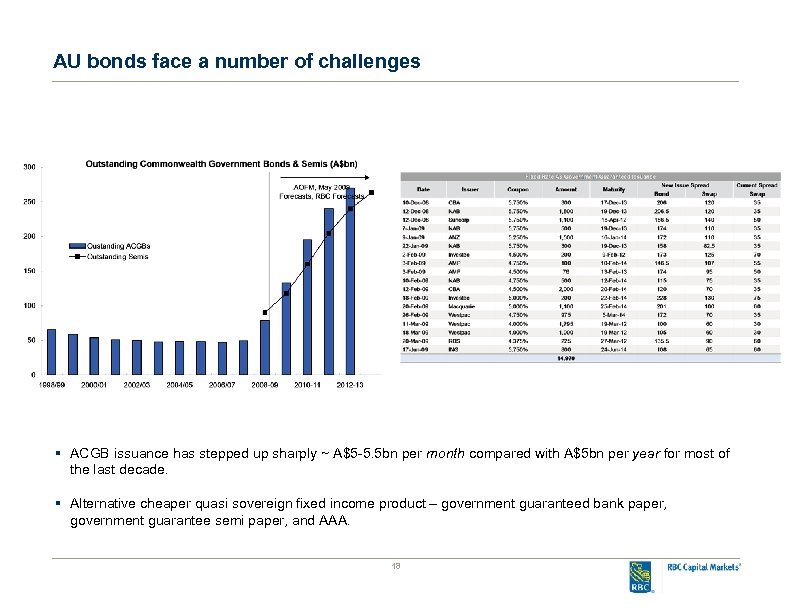 AU bonds face a number of challenges § ACGB issuance has stepped up sharply
