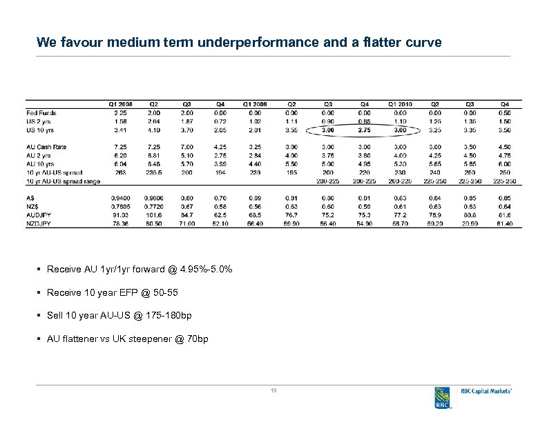 We favour medium term underperformance and a flatter curve § Receive AU 1 yr/1