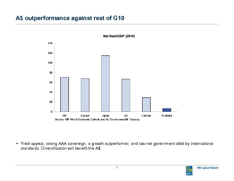 A$ outperformance against rest of G 10 § Yield appeal, strong AAA sovereign, a