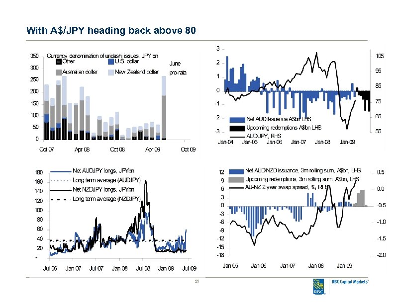With A$/JPY heading back above 80 23 