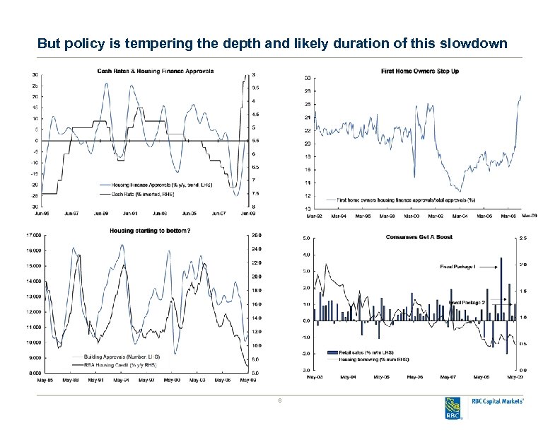 But policy is tempering the depth and likely duration of this slowdown 6 