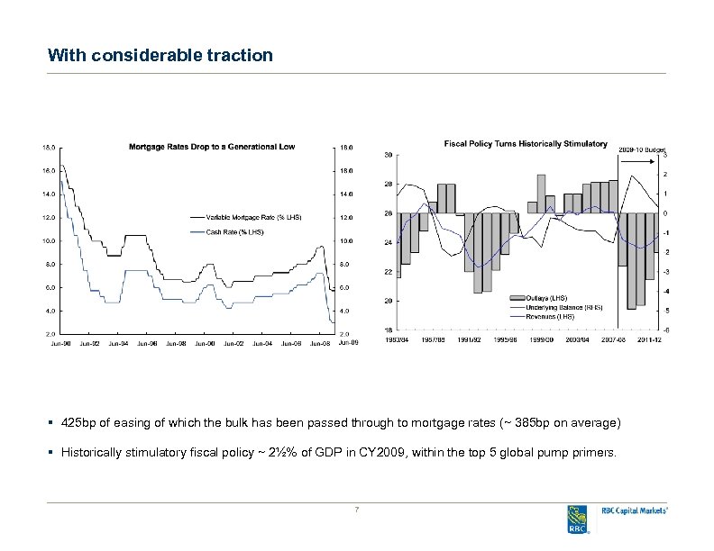 With considerable traction § 425 bp of easing of which the bulk has been