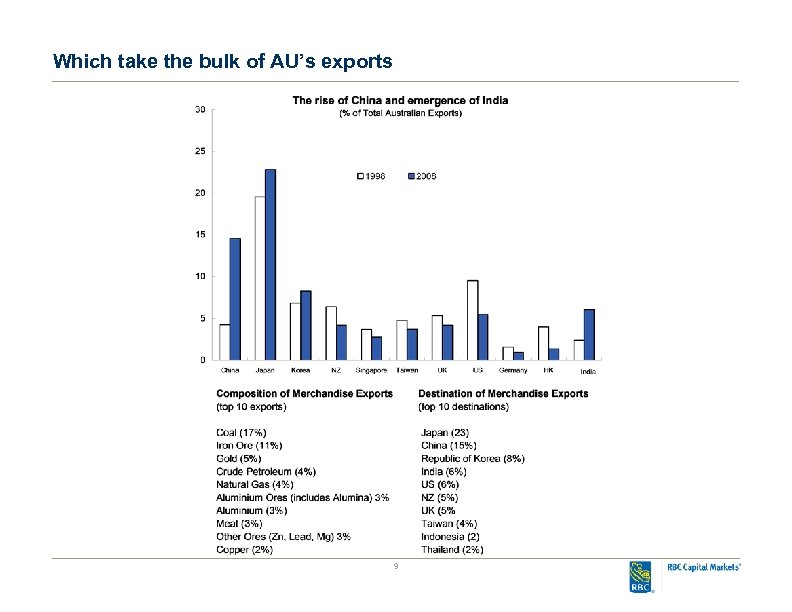 Which take the bulk of AU’s exports 9 