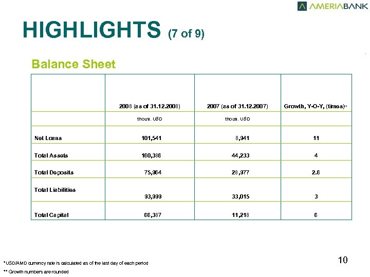 HIGHLIGHTS (7 of 9) , Balance Sheet 2008 (as of 31. 12. 2008) 2007