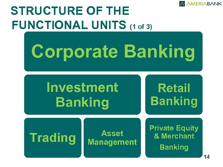  STRUCTURE OF THE FUNCTIONAL UNITS (1 of 3) Corporate Banking Investment Banking Trading