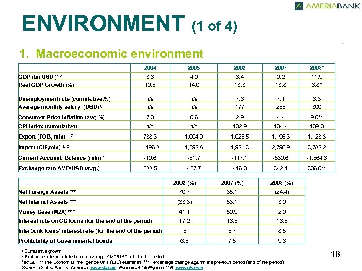 ENVIRONMENT (1 of 4) , 1. Macroeconomic environment 2004 2005 2006 2007 2008* GDP