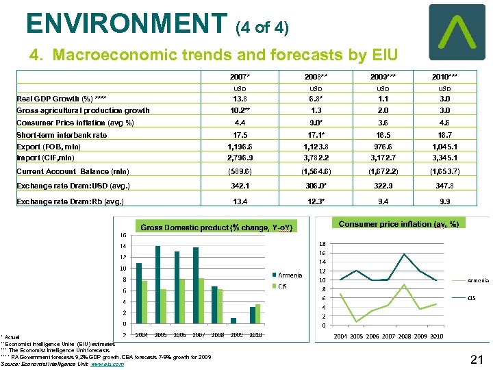 ENVIRONMENT (4 of 4) 4. Macroeconomic trends and forecasts by EIU 2007* 2008** 2009***