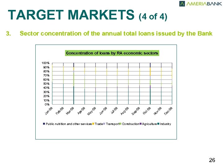  TARGET MARKETS (4 of 4) 3. Sector concentration of the annual total loans
