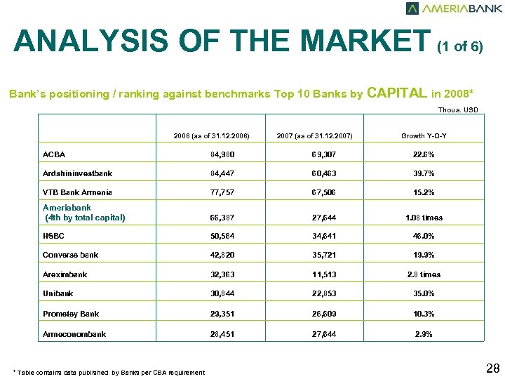 ANALYSIS OF THE MARKET (1 of 6) Bank’s positioning / ranking against benchmarks Top