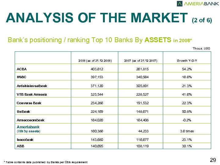 ANALYSIS OF THE MARKET (2 of 6) Bank’s positioning / ranking Top 10 Banks