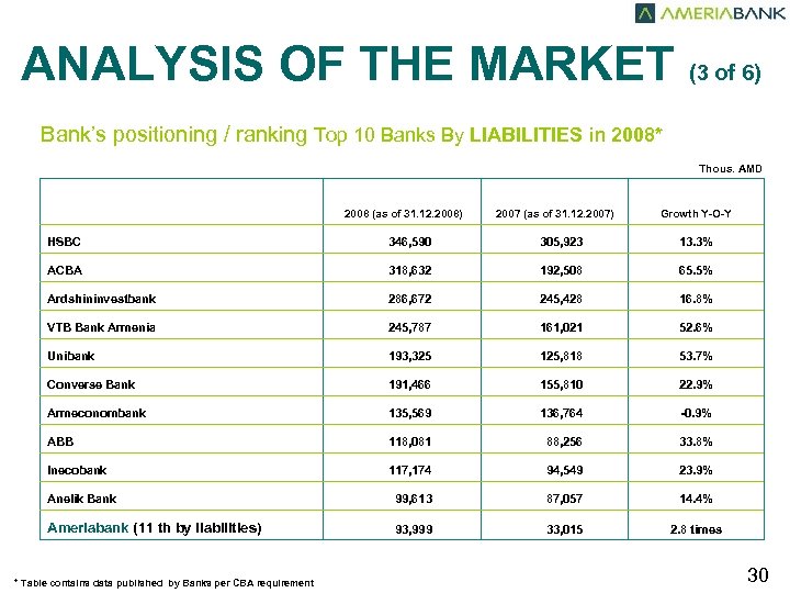 ANALYSIS OF THE MARKET (3 of 6) Bank’s positioning / ranking Top 10 Banks