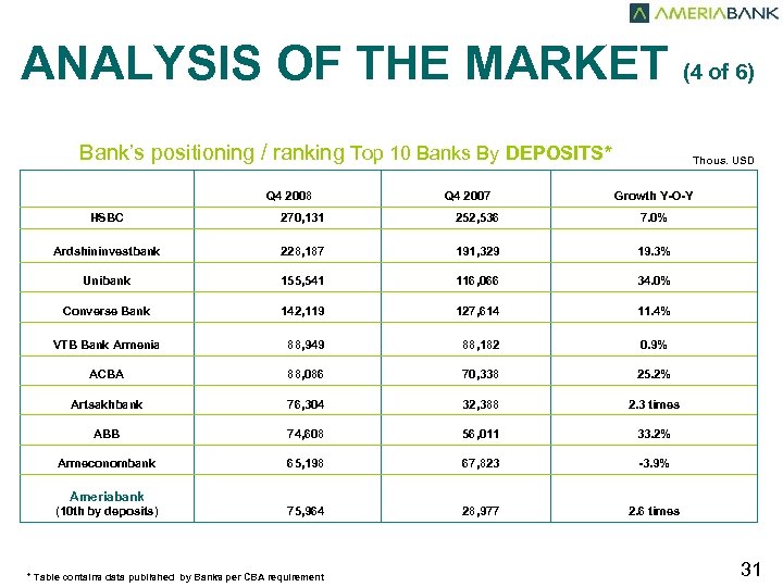 ANALYSIS OF THE MARKET (4 of 6) Bank’s positioning / ranking Top 10 Banks