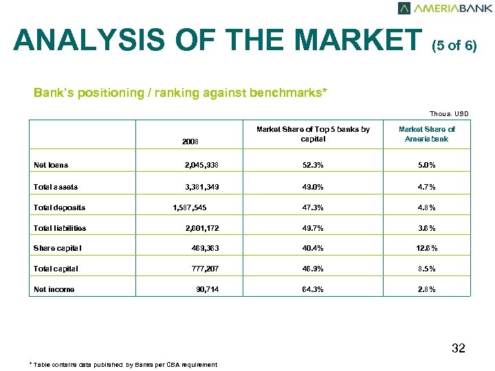 ANALYSIS OF THE MARKET (5 of 6) Bank’s positioning / ranking against benchmarks* Thous.