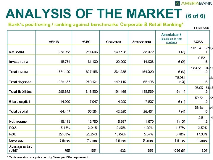 ANALYSIS OF THE MARKET (6 of 6) Bank’s positioning / ranking against benchmarks Corporate