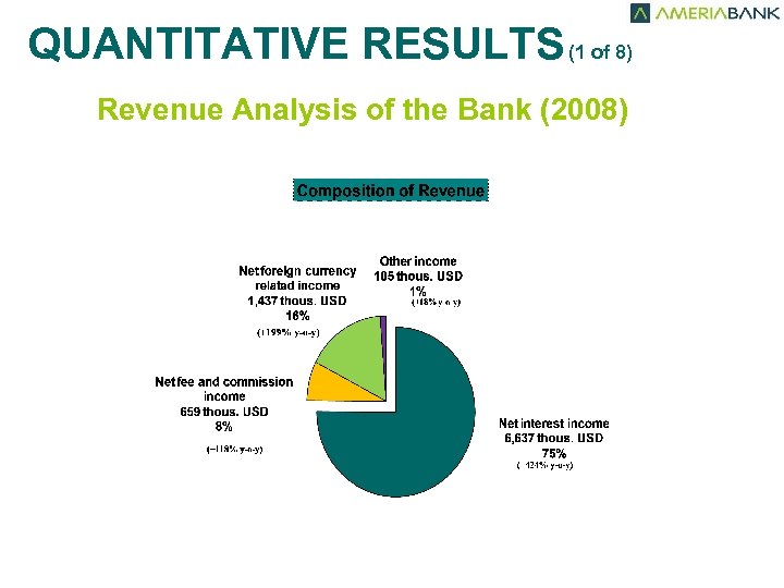 QUANTITATIVE RESULTS (1 of 8) Revenue Analysis of the Bank (2008) Tous. USD 35