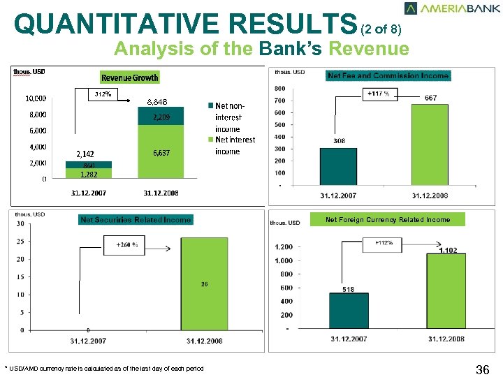 QUANTITATIVE RESULTS (2 of 8) Analysis of the Bank’s Revenue 312% 310% 8, 846