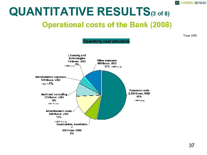 QUANTITATIVE RESULTS(3 of 8) Operational costs of the Bank (2008) Tous. USD 37 