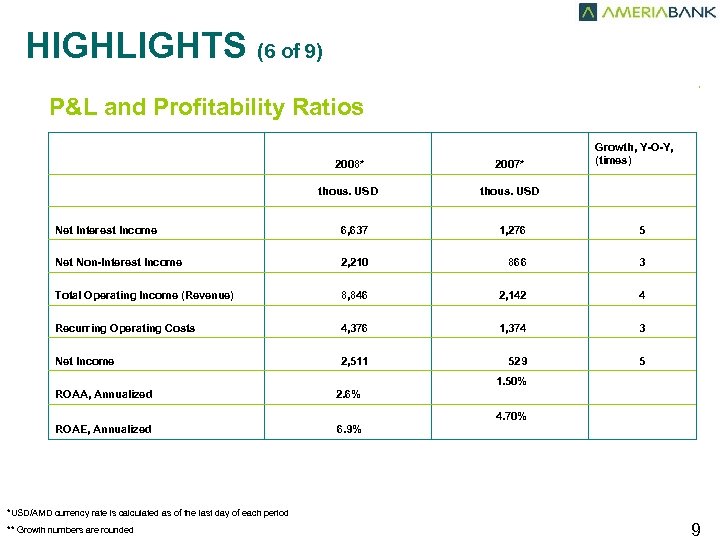 HIGHLIGHTS (6 of 9) , P&L and Profitability Ratios Growth, Y-O-Y, (times) 2008* 2007*