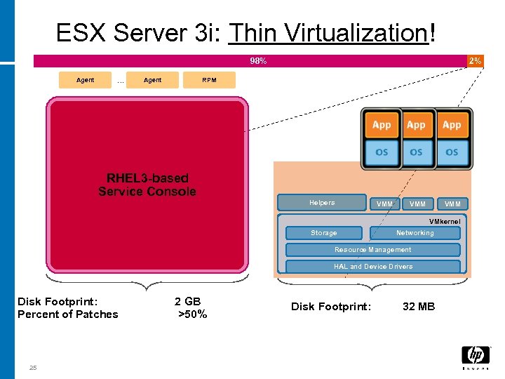 ESX Server 3 i: Thin Virtualization! 98% Agent … Agent 2% RPM RHEL 3