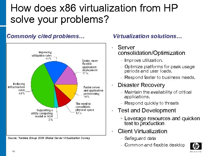 How does x 86 virtualization from HP solve your problems? Commonly cited problems… Virtualization