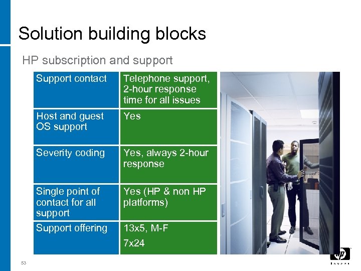Solution building blocks HP subscription and support Support contact Host and guest OS support