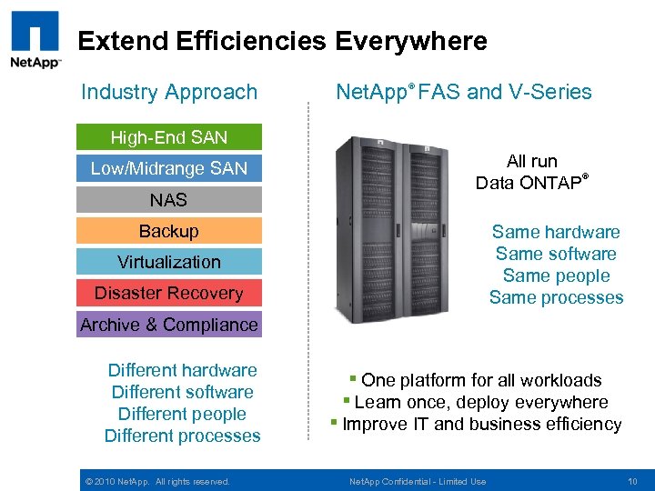 Extend Efficiencies Everywhere Industry Approach Net. App FAS and V-Series ® High-End SAN Low/Midrange