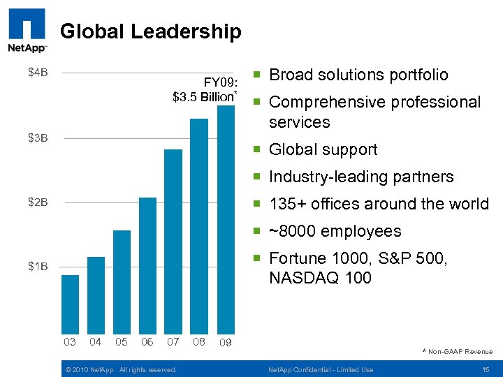 Global Leadership $4 B FY 09: $3. 5 Billion* $3 B ¡ Broad solutions