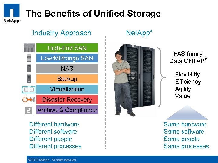 The Benefits of Unified Storage Industry Approach High-End SAN Low/Midrange SAN NAS Backup Virtualization