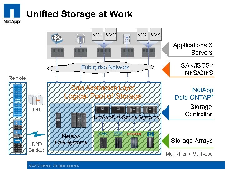 Unified Storage at Work VM 1 VM 2 VM 3 VM 4 Applications &