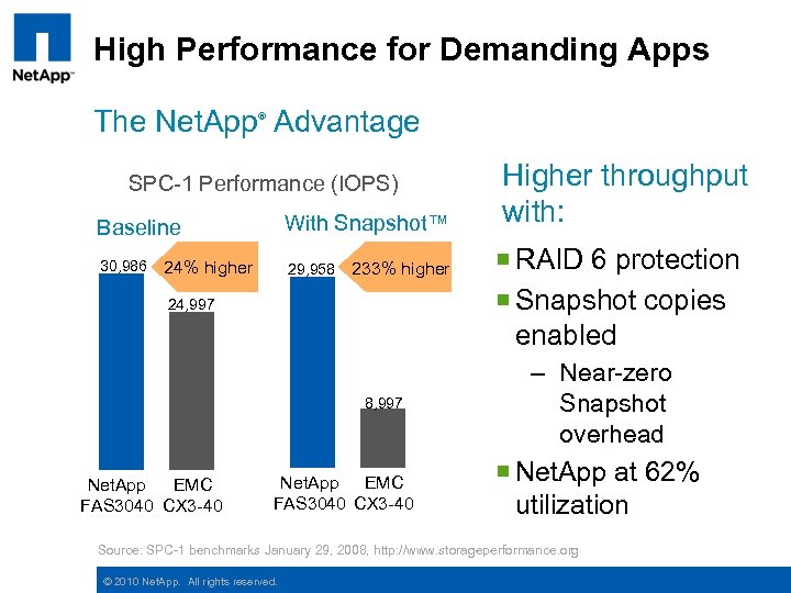 High Performance for Demanding Apps The Net. App Advantage ® SPC-1 Performance (IOPS) Baseline