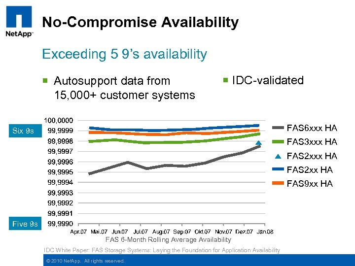 No-Compromise Availability Exceeding 5 9’s availability ¡ Autosupport data from 15, 000+ customer systems