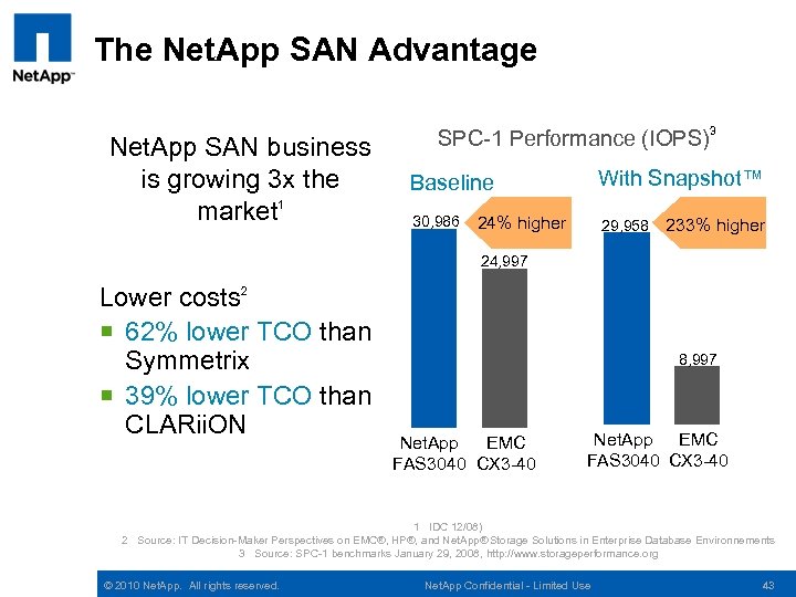 The Net. App SAN Advantage Net. App SAN business is growing 3 x the