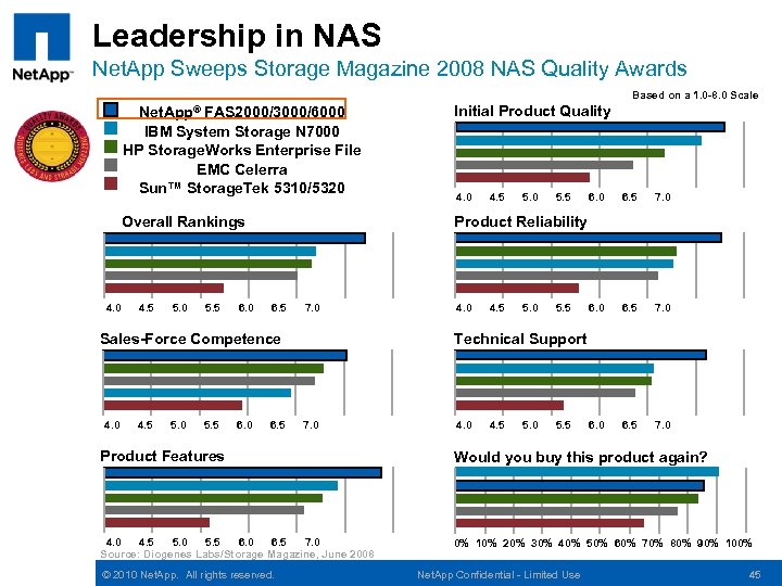 Leadership in NAS Net. App Sweeps Storage Magazine 2008 NAS Quality Awards Based on