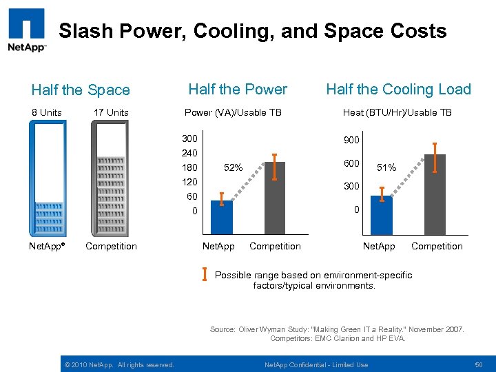 Slash Power, Cooling, and Space Costs Half the Space 8 Units 17 Units Half