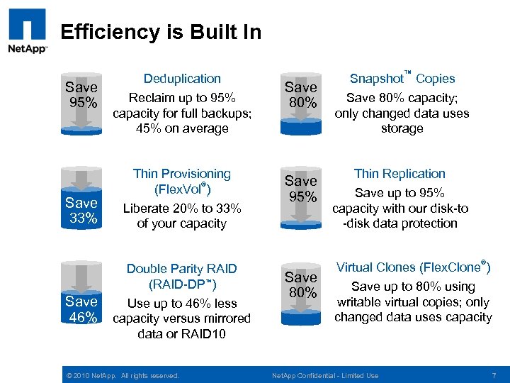 Efficiency is Built In Save 95% Save 33% Save 46% Deduplication Reclaim up to