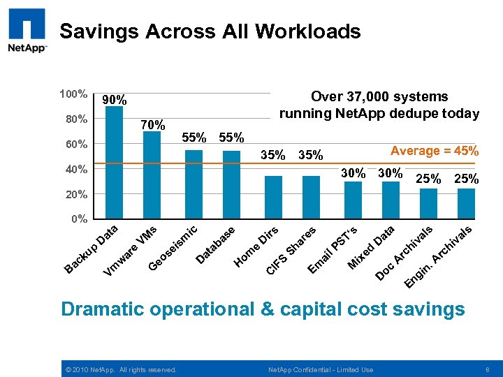 Savings Across All Workloads 100% Over 37, 000 systems running Net. App dedupe today