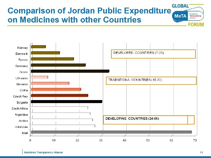Comparison of Jordan Public Expenditure on Medicines with other Countries Medicines Transparency Alliance 11