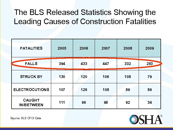 The BLS Released Statistics Showing the Leading Causes of Construction Fatalities FATALITIES 2005 2006