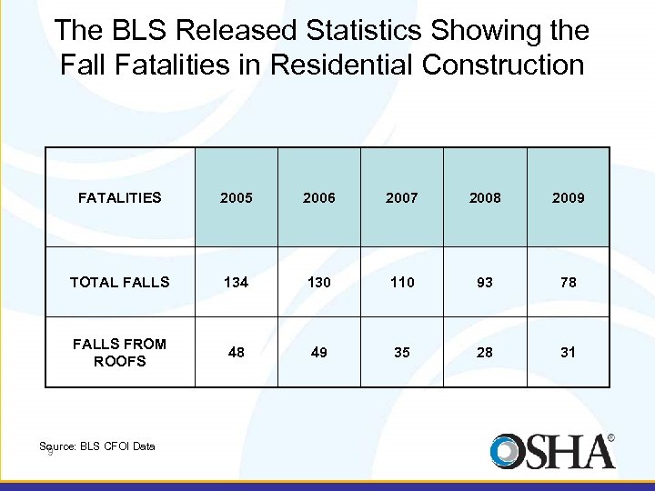 The BLS Released Statistics Showing the Fall Fatalities in Residential Construction FATALITIES 2005 2006